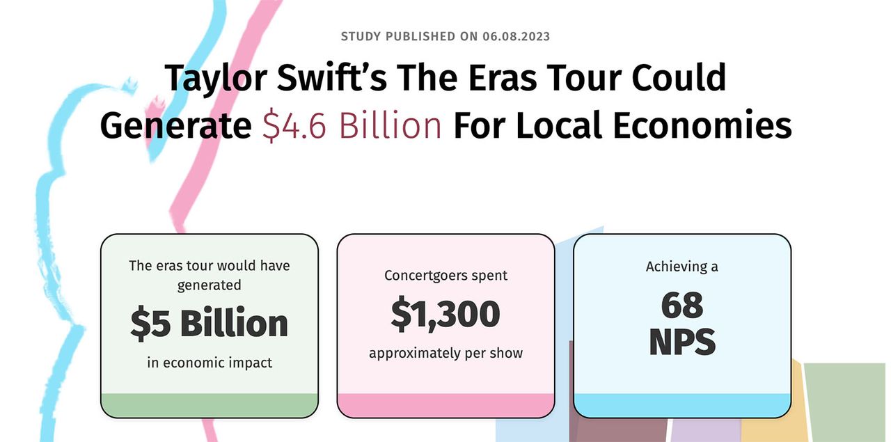 QuestionPro's estimate of the Eras Tour's impact on the domestic economy